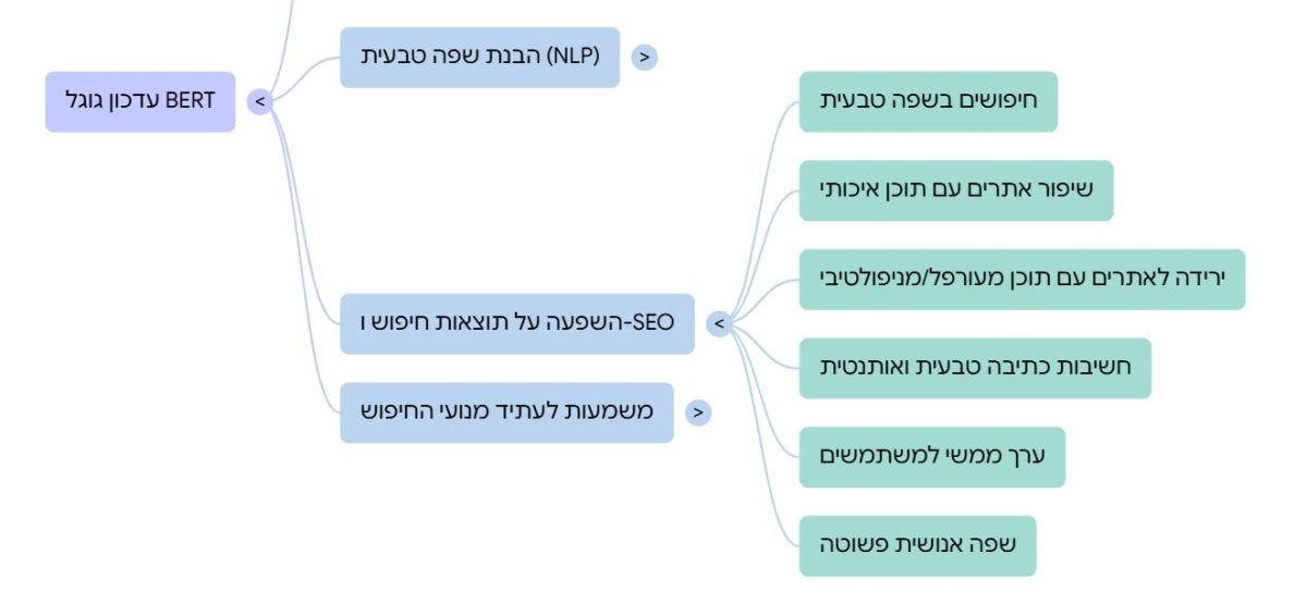 יתרונות עדכון גוגל ברט