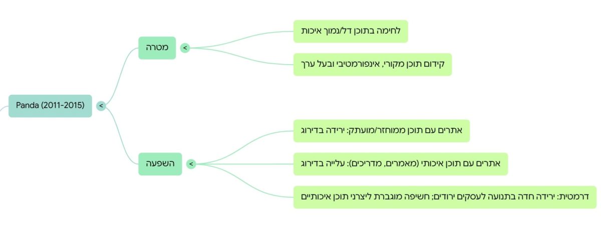 מהי המטרה ומהי ההשפעה של עדכון פנדה על מנוע החיפוש של גוגל?