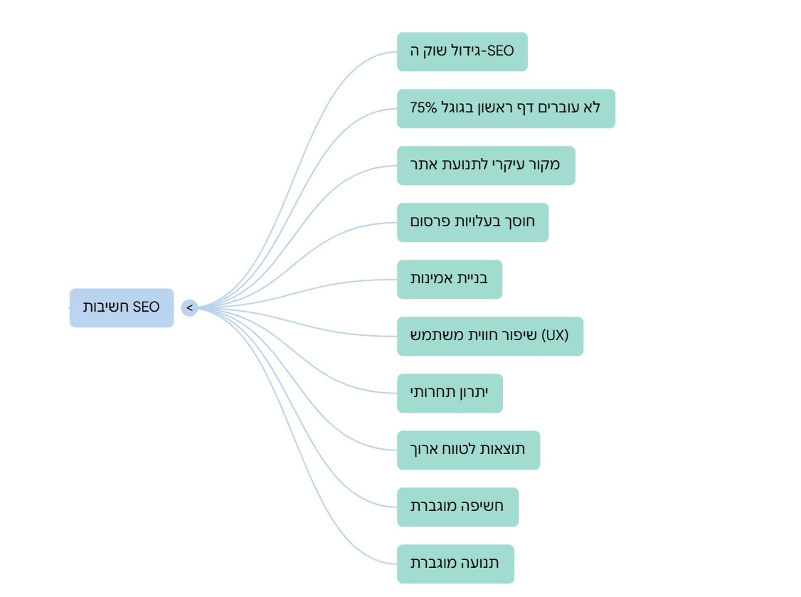 מהו החשיבות של SEO ומה SEO מכיל?