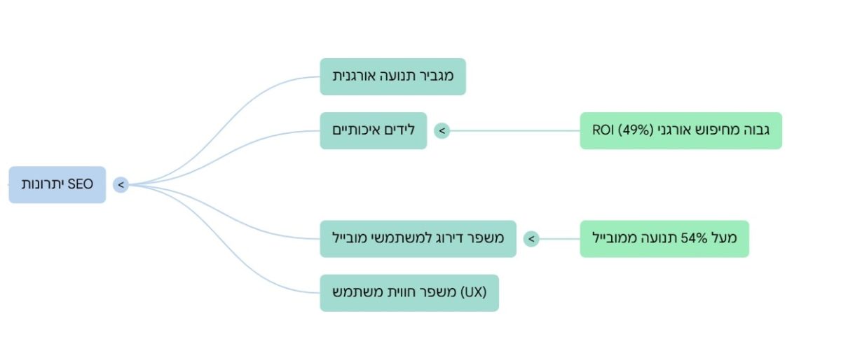 מה הם היתרונות של פעילות SEO