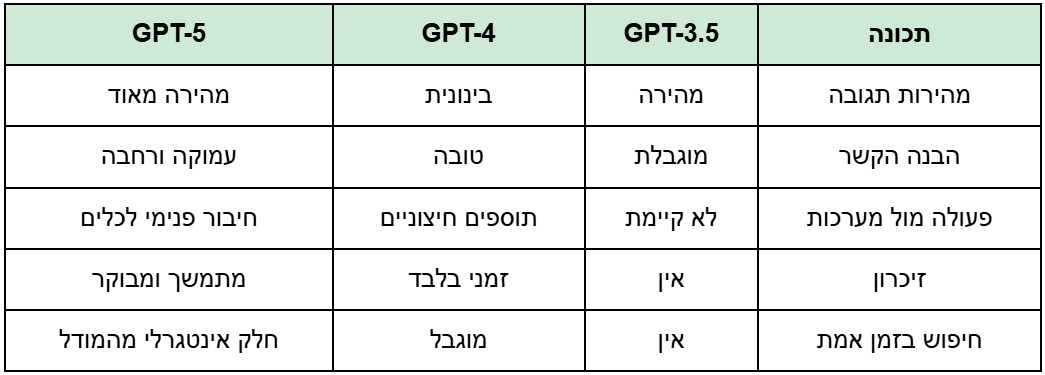 הבדלים_GPT-5 GPT 4.5 GPT 4