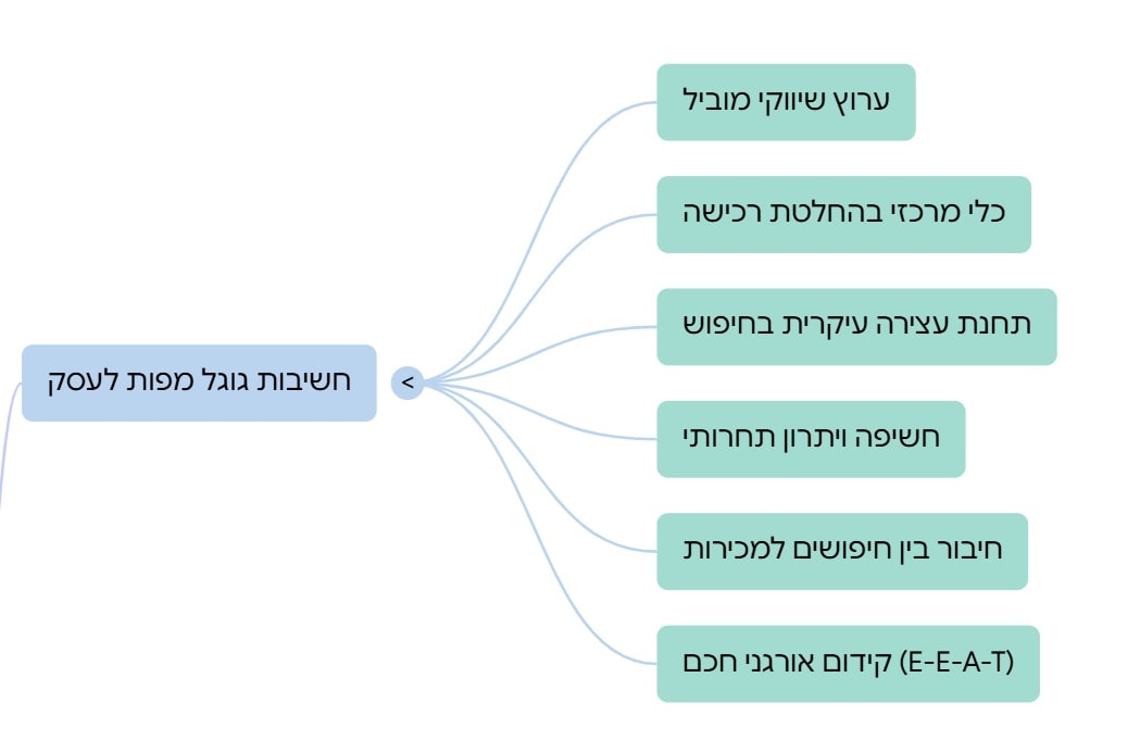 חשיבות גוגל מפות