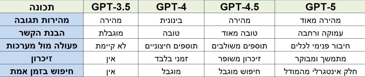 הבדלים בין מודולים קודמים של CHAT GPT ל-GPT 5